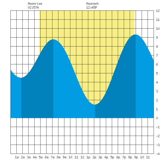 Tlevak Narrows tide chart for Sunday, May 10, 2026