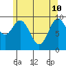 Tlevak Narrows tide chart for Sunday, May 10, 2026