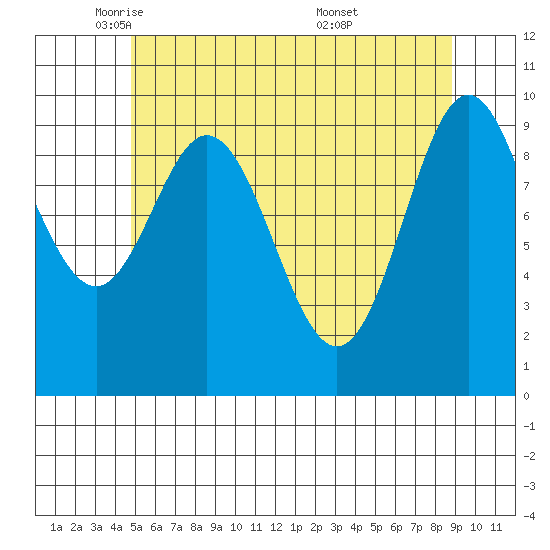 Tlevak Narrows tide chart for Monday, May 11, 2026
