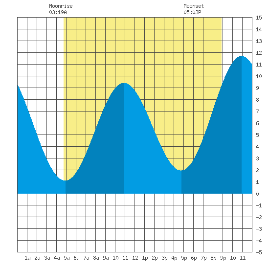 Tlevak Narrows tide chart for Wednesday, May 13, 2026