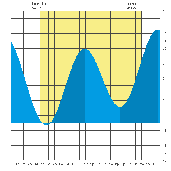 Tlevak Narrows tide chart for Thursday, May 14, 2026