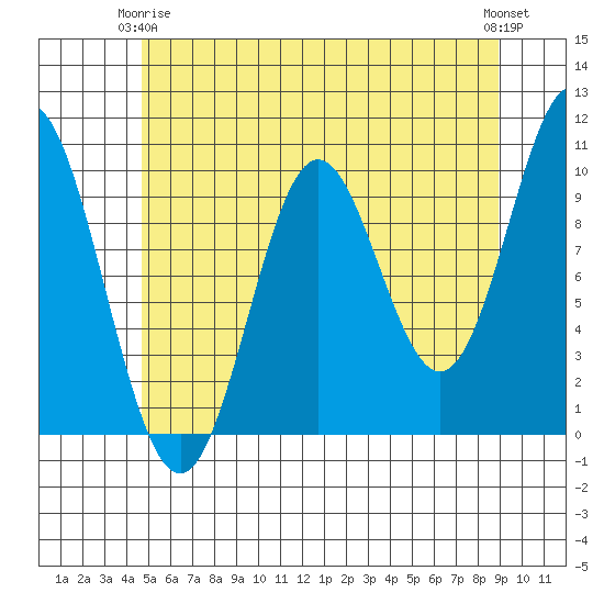 Tlevak Narrows tide chart for Friday, May 15, 2026