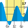 Tlevak Narrows tide chart for Sunday, May 17, 2026