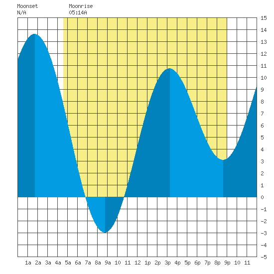 Tlevak Narrows tide chart for Monday, May 18, 2026