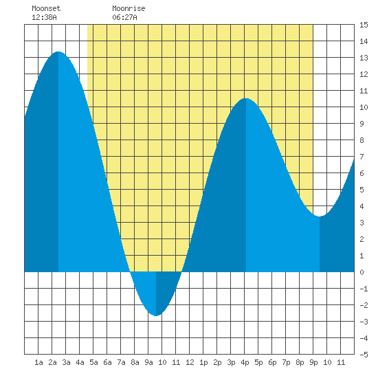 Tlevak Narrows tide chart for Tuesday, May 19, 2026