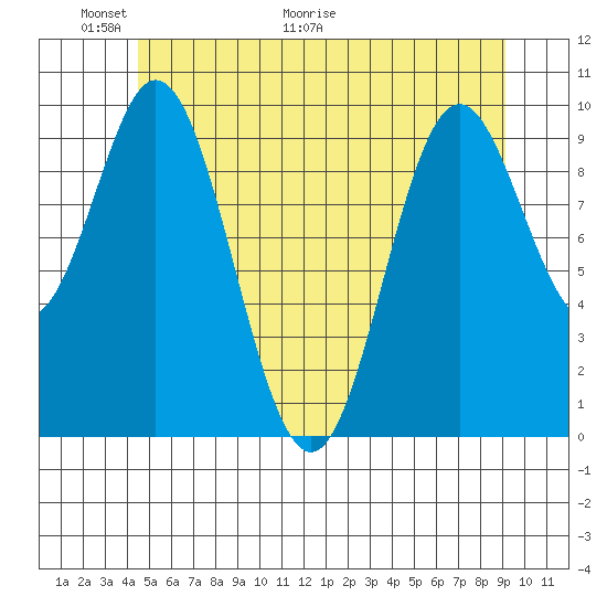 Tlevak Narrows tide chart for Friday, May 22, 2026