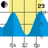 Tlevak Narrows tide chart for Saturday, May 23, 2026