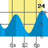 Tlevak Narrows tide chart for Sunday, May 24, 2026