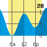 Tlevak Narrows tide chart for Thursday, May 28, 2026