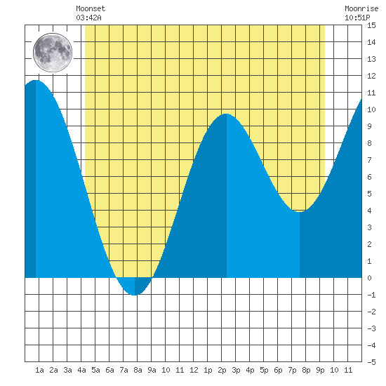 Tlevak Narrows tide chart for Sunday, May 31, 2026