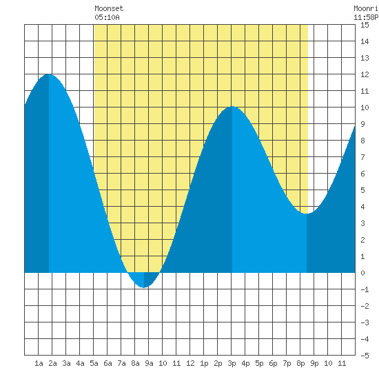 Tlevak Narrows tide chart for Sunday, May 3, 2026