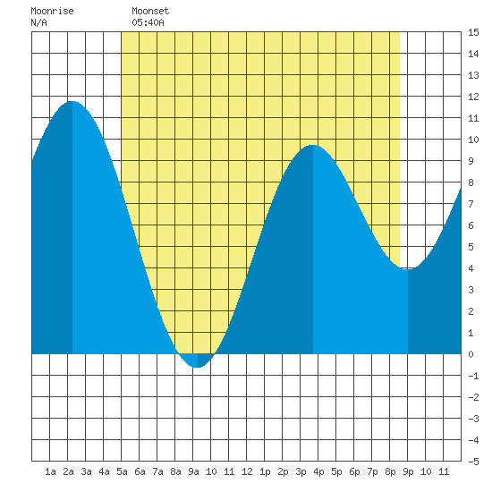 Tlevak Narrows tide chart for Monday, May 4, 2026
