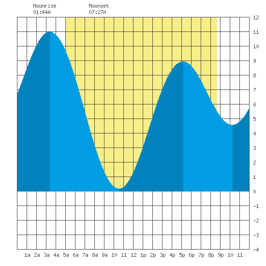 Tlevak Narrows tide chart for Wednesday, May 6, 2026