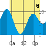 Tlevak Narrows tide chart for Wednesday, May 6, 2026