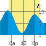 Tlevak Narrows tide chart for Thursday, May 7, 2026