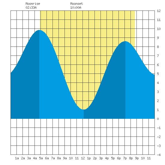 Tlevak Narrows tide chart for Friday, May 8, 2026