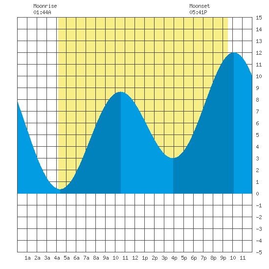 Tlevak Narrows tide chart for Thursday, June 11, 2026