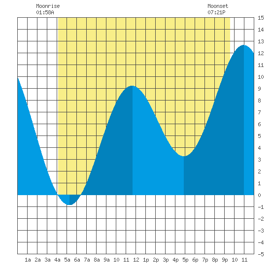 Tlevak Narrows tide chart for Friday, June 12, 2026