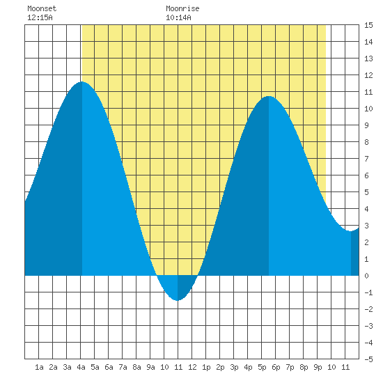 Tlevak Narrows tide chart for Friday, June 19, 2026