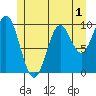 Tlevak Narrows tide chart for Monday, June 1, 2026