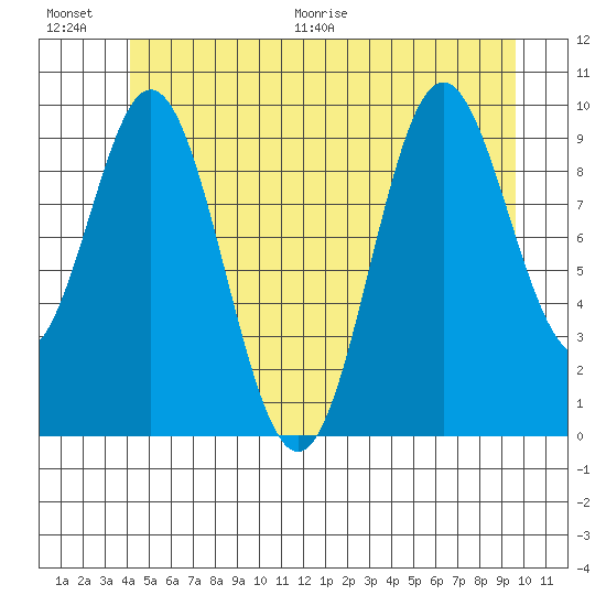 Tlevak Narrows tide chart for Saturday, June 20, 2026