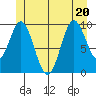 Tlevak Narrows tide chart for Saturday, June 20, 2026