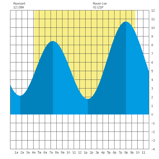 Tlevak Narrows tide chart for Monday, June 22, 2026