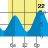 Tlevak Narrows tide chart for Monday, June 22, 2026
