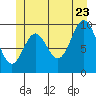 Tlevak Narrows tide chart for Tuesday, June 23, 2026