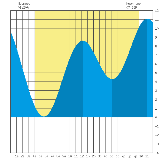 Tlevak Narrows tide chart for Friday, June 26, 2026