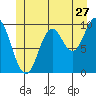 Tlevak Narrows tide chart for Saturday, June 27, 2026