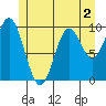 Tlevak Narrows tide chart for Tuesday, June 2, 2026