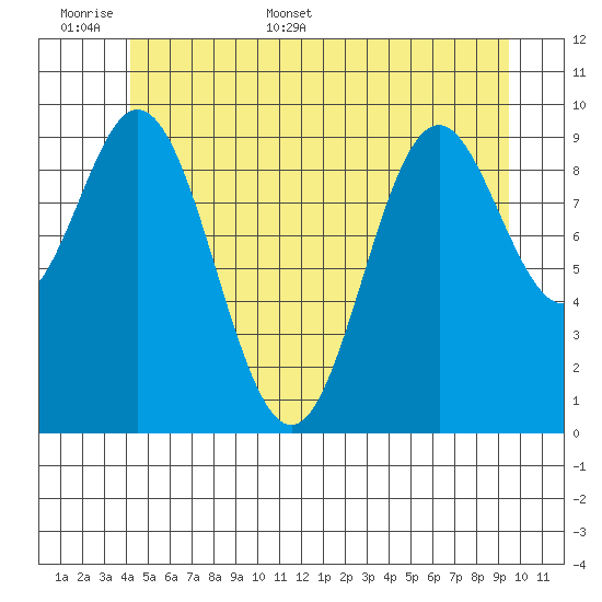 Tlevak Narrows tide chart for Saturday, June 6, 2026