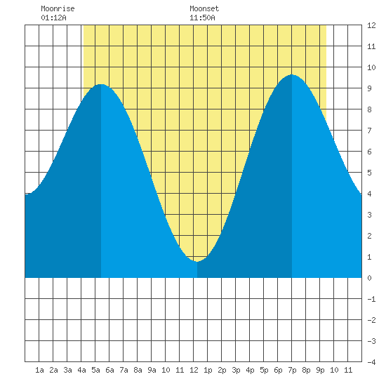 Tlevak Narrows tide chart for Sunday, June 7, 2026