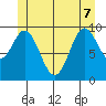 Tlevak Narrows tide chart for Sunday, June 7, 2026