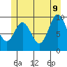 Tlevak Narrows tide chart for Tuesday, June 9, 2026