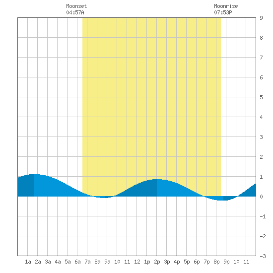 Tocoi tide chart for Tuesday, July 12, 2022