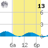 Tocoi tide chart for Wednesday, July 13, 2022