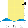 Tocoi tide chart for Saturday, July 16, 2022
