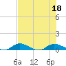Tocoi tide chart for Monday, July 18, 2022