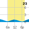 Tocoi tide chart for Saturday, July 23, 2022