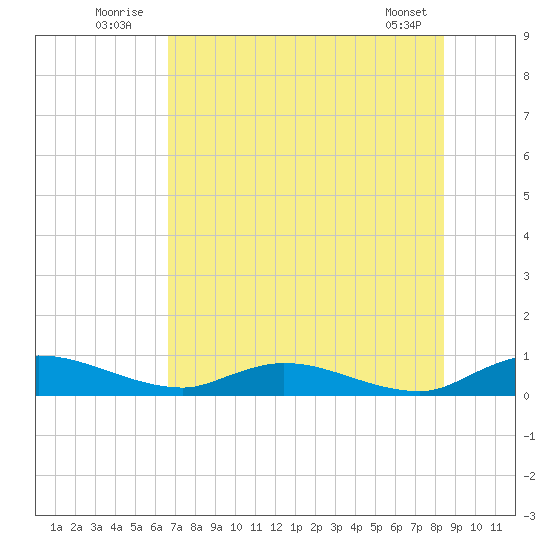Tocoi tide chart for Sunday, July 24, 2022