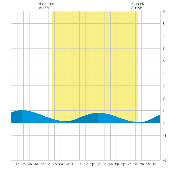 Tocoi tide chart for Tuesday, July 26, 2022