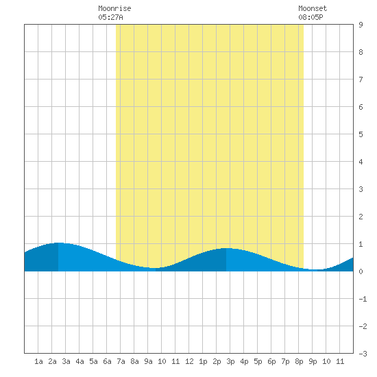 Tocoi tide chart for Wednesday, July 27, 2022
