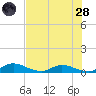 Tocoi tide chart for Thursday, July 28, 2022