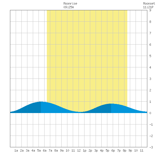 Tocoi tide chart for Saturday, July 2, 2022