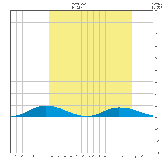 Tocoi tide chart for Sunday, July 3, 2022