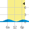 Tocoi tide chart for Monday, July 4, 2022