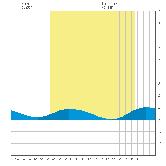 Tocoi tide chart for Friday, July 8, 2022
