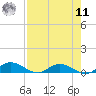 Tocoi tide chart for Thursday, August 11, 2022